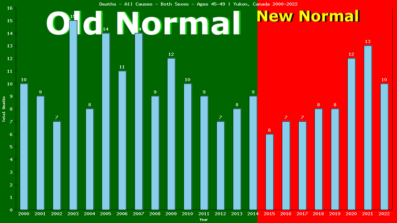 Graph showing Deaths - All Causes - Male - Aged 45-49 | Yukon, Canada